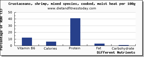chart to show highest vitamin b6 in shrimp per 100g
